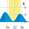 Pleasantville tide chart for Sunday, January 1, 2023