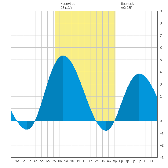 Pleasantville tide chart for Sunday, January 22, 2023