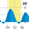 Pleasantville tide chart for Sunday, January 22, 2023