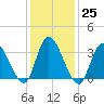 Pleasantville tide chart for Wednesday, January 25, 2023