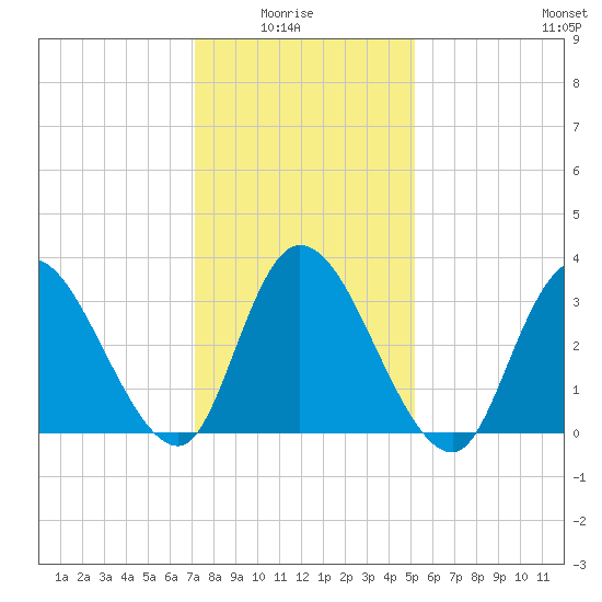 Pleasantville tide chart for Thursday, January 26, 2023