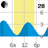 Pleasantville tide chart for Saturday, January 28, 2023