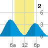 Pleasantville tide chart for Monday, January 2, 2023