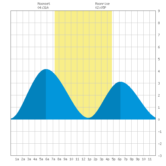 Pleasantville tide chart for Tuesday, January 3, 2023