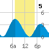 Pleasantville tide chart for Thursday, January 5, 2023