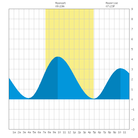 Pleasantville tide chart for Monday, January 9, 2023
