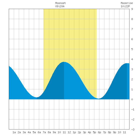 Pleasantville tide chart for Friday, February 10, 2023