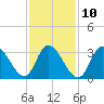 Pleasantville tide chart for Friday, February 10, 2023