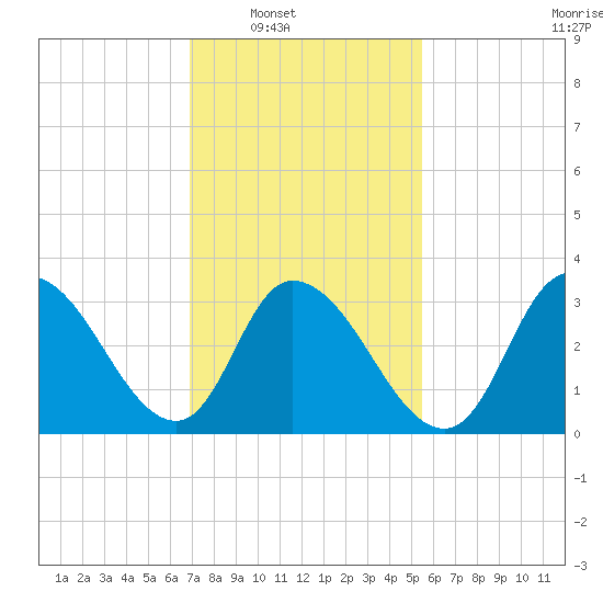Pleasantville tide chart for Saturday, February 11, 2023