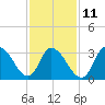 Pleasantville tide chart for Saturday, February 11, 2023