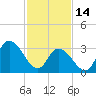 Pleasantville tide chart for Tuesday, February 14, 2023