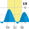 Pleasantville tide chart for Sunday, February 19, 2023
