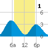 Pleasantville tide chart for Wednesday, February 1, 2023