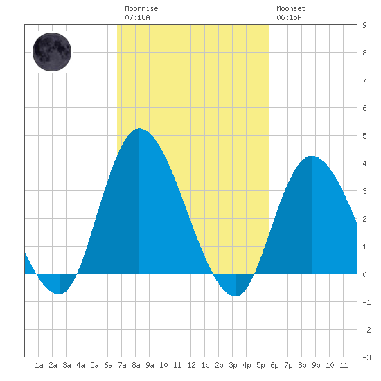 Pleasantville tide chart for Monday, February 20, 2023