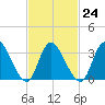 Pleasantville tide chart for Friday, February 24, 2023