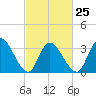 Pleasantville tide chart for Saturday, February 25, 2023