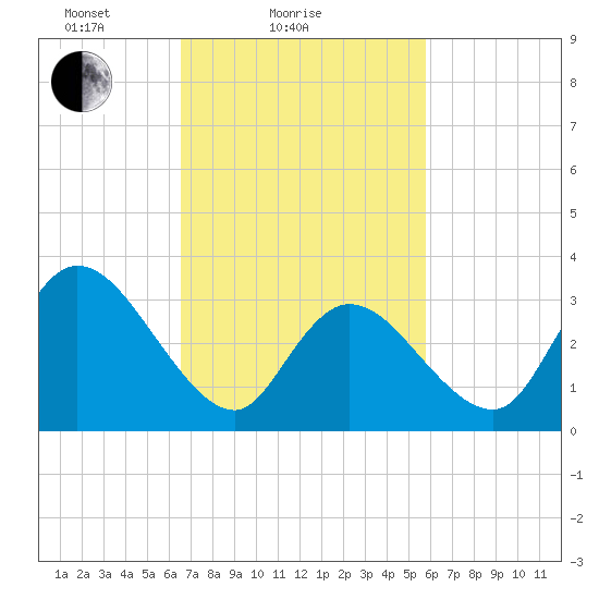 Pleasantville tide chart for Monday, February 27, 2023