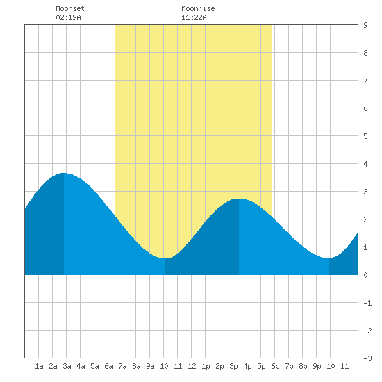 Pleasantville tide chart for Tuesday, February 28, 2023