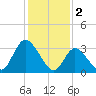Pleasantville tide chart for Thursday, February 2, 2023