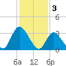 Pleasantville tide chart for Friday, February 3, 2023