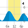 Pleasantville tide chart for Saturday, February 4, 2023