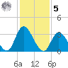 Pleasantville tide chart for Sunday, February 5, 2023