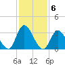 Pleasantville tide chart for Monday, February 6, 2023