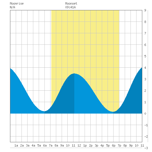 Pleasantville tide chart for Sunday, March 12, 2023