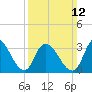Pleasantville tide chart for Sunday, March 12, 2023