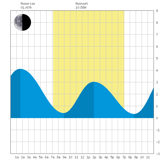 Pleasantville tide chart for Tuesday, March 14, 2023