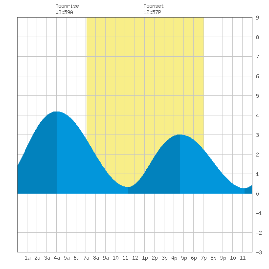 Pleasantville tide chart for Thursday, March 16, 2023