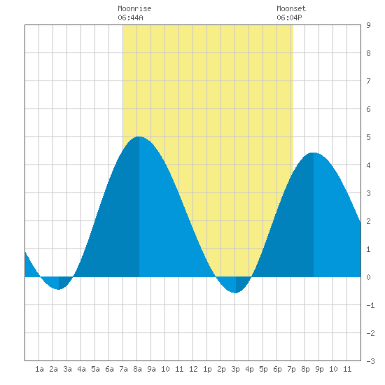 Pleasantville tide chart for Monday, March 20, 2023
