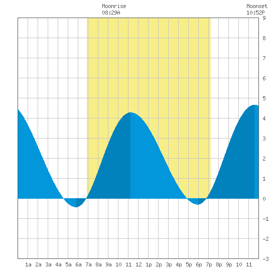 Pleasantville tide chart for Friday, March 24, 2023