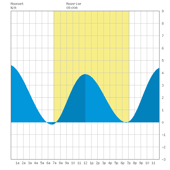 Pleasantville tide chart for Saturday, March 25, 2023