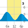 Pleasantville tide chart for Friday, March 3, 2023