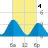 Pleasantville tide chart for Saturday, March 4, 2023
