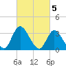 Pleasantville tide chart for Sunday, March 5, 2023