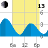 Pleasantville tide chart for Thursday, April 13, 2023