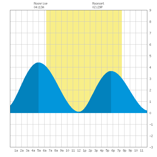 Pleasantville tide chart for Saturday, April 15, 2023