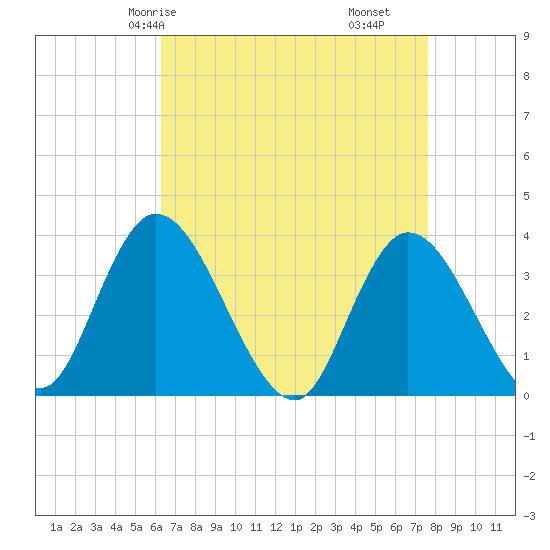 Pleasantville tide chart for Sunday, April 16, 2023