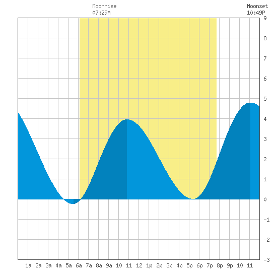 Pleasantville tide chart for Saturday, April 22, 2023