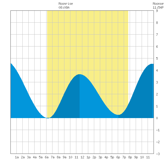 Pleasantville tide chart for Sunday, April 23, 2023