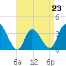 Pleasantville tide chart for Sunday, April 23, 2023