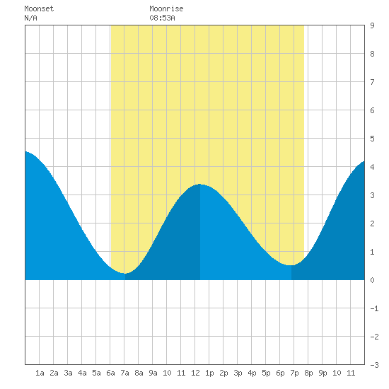 Pleasantville tide chart for Monday, April 24, 2023