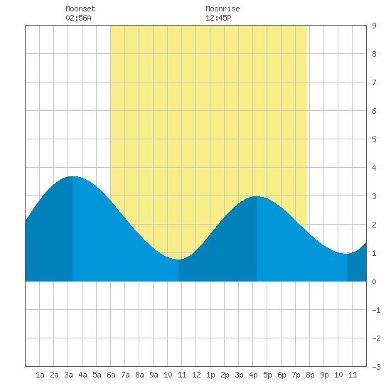 Pleasantville tide chart for Friday, April 28, 2023