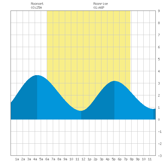 Pleasantville tide chart for Saturday, April 29, 2023