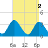 Pleasantville tide chart for Sunday, April 2, 2023