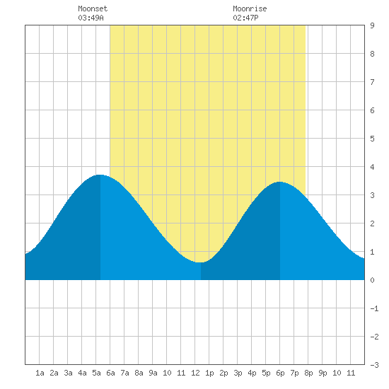 Pleasantville tide chart for Sunday, April 30, 2023