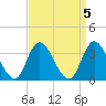 Pleasantville tide chart for Wednesday, April 5, 2023