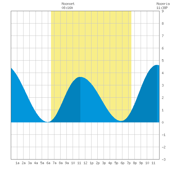Pleasantville tide chart for Sunday, April 9, 2023